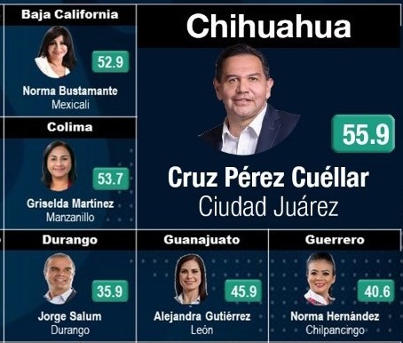 Publican lista de los 32 Presidentes Municipales mejor evaluados de México.