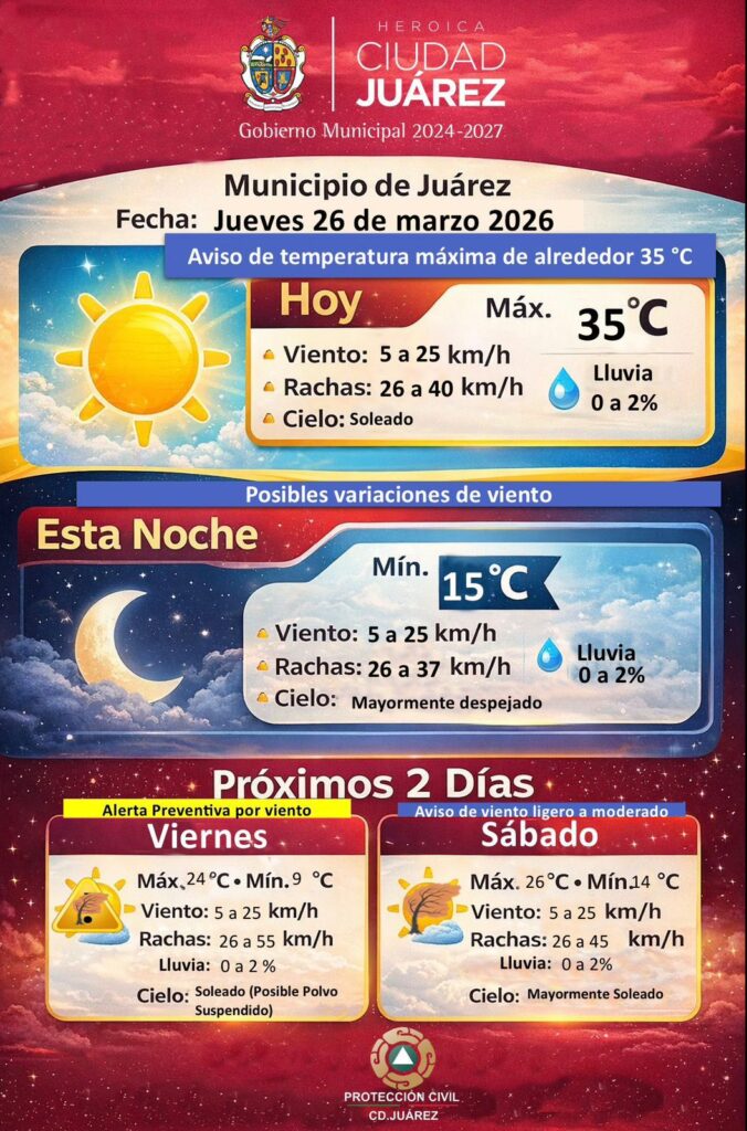 Alerta por calor: se prevén temperaturas de hasta 35 grados este jueves

