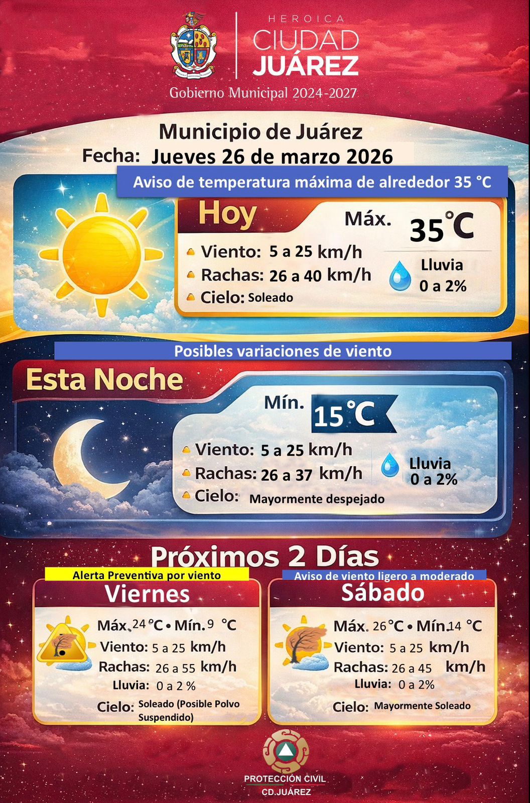 Alerta por calor: se prevén temperaturas de hasta 35 grados este jueves