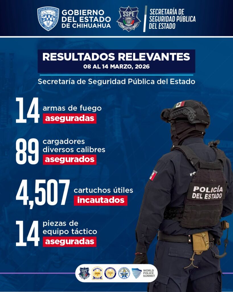  la Secretaría de Seguridad Pública del Estado (SSPE) presentó una serie de acciones relevantes y resultados operativos derivados de los trabajos permanentes de seguridad realizados en el estado de Chihuahua.