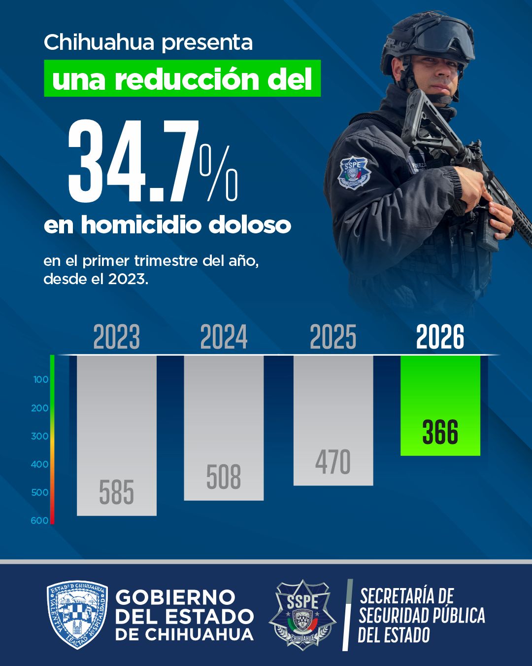 WhatsApp Image 2026-04-15 at 8.51.54 AM Consolida SSPE baja en homicidio doloso en Chihuahua, gracias a estrategia de seguridad impulsada por Gilberto Loya