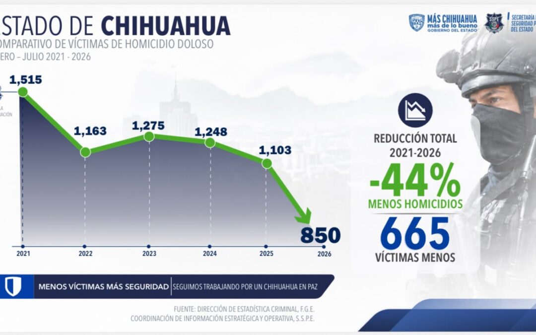 Registra Chihuahua 44% menos víctimas desde 2021; resalta Gilberto Loya reducción sostenida en homicidios