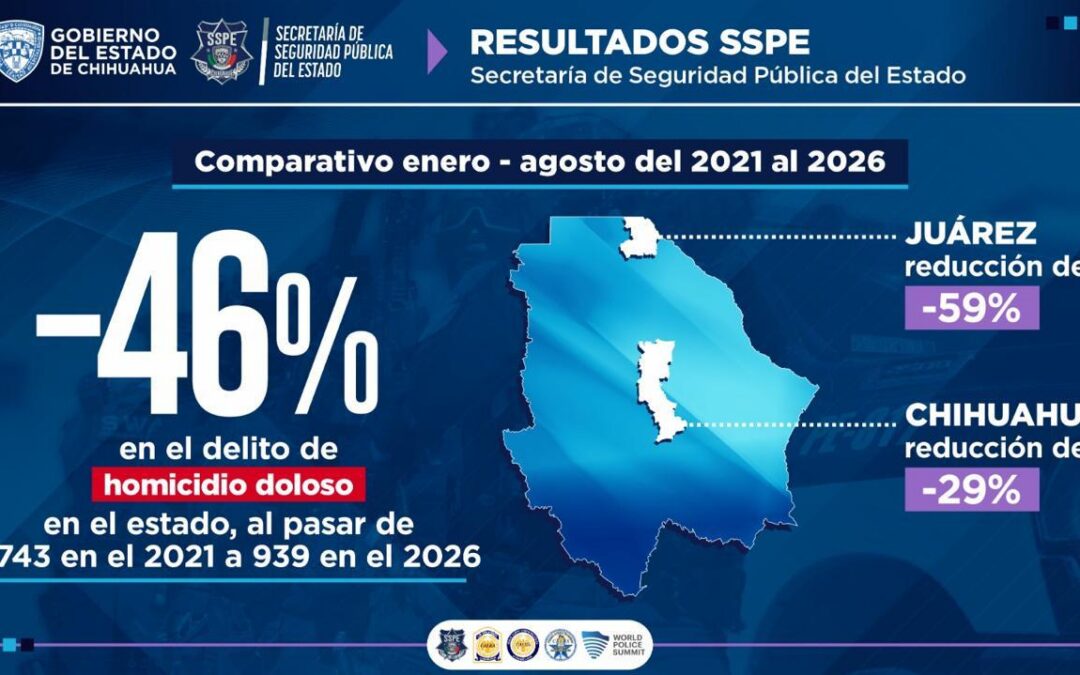 Presenta Gilberto Loya resultados de los primeros 7 meses del 2026 contra el mismo lapso del inicio de la administración