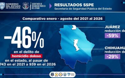 Presenta Gilberto Loya resultados de los primeros 7 meses del 2026 contra el mismo lapso del inicio de la administración